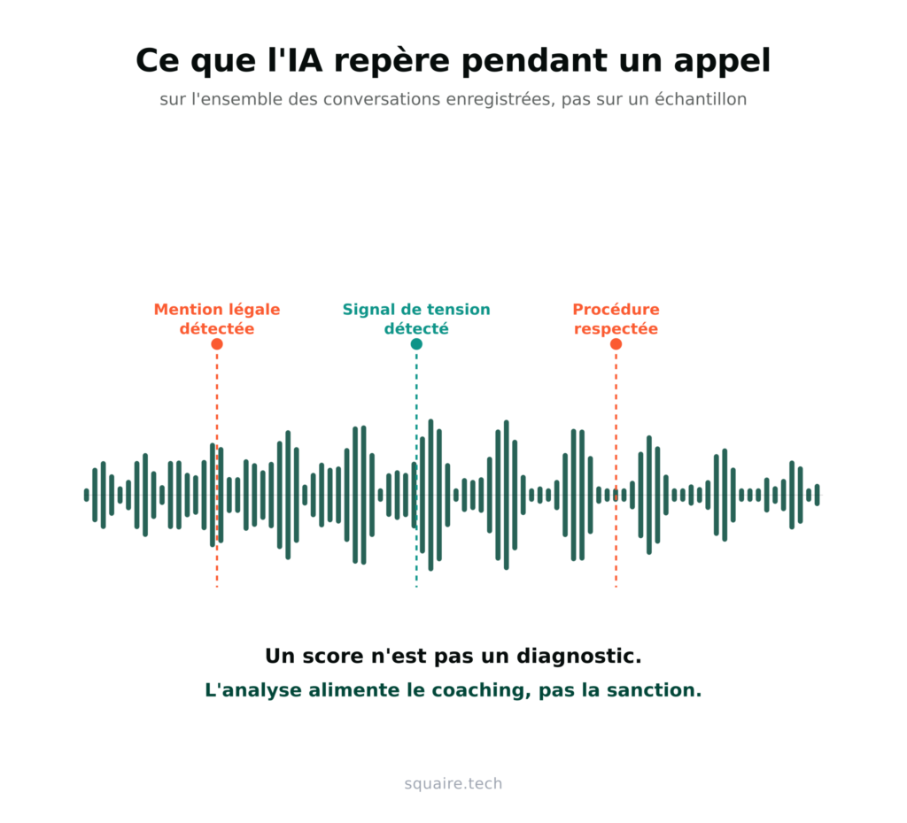 Forme d'onde stylisée d'un appel client avec des marqueurs indiquant une mention légale détectée, un signal de tension détecté et une procédure respectée pendant la conversation