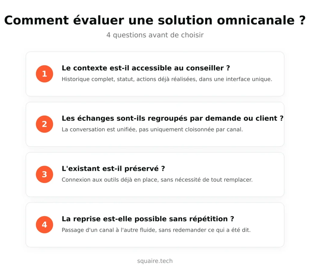 Checklist en 4 questions pour évaluer si une solution omnicanale répond au problème de continuité : accessibilité du contexte, regroupement des échanges, préservation de l'existant, reprise sans répétition