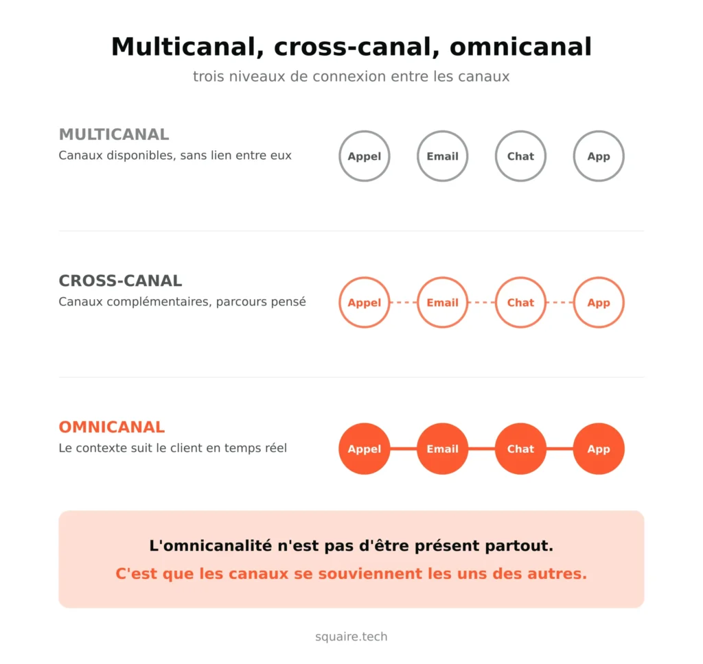 Schéma en trois niveaux illustrant le multicanal où les canaux sont isolés, le cross-canal où les canaux se complètent, et l'omnicanal où le contexte suit le client en temps rée