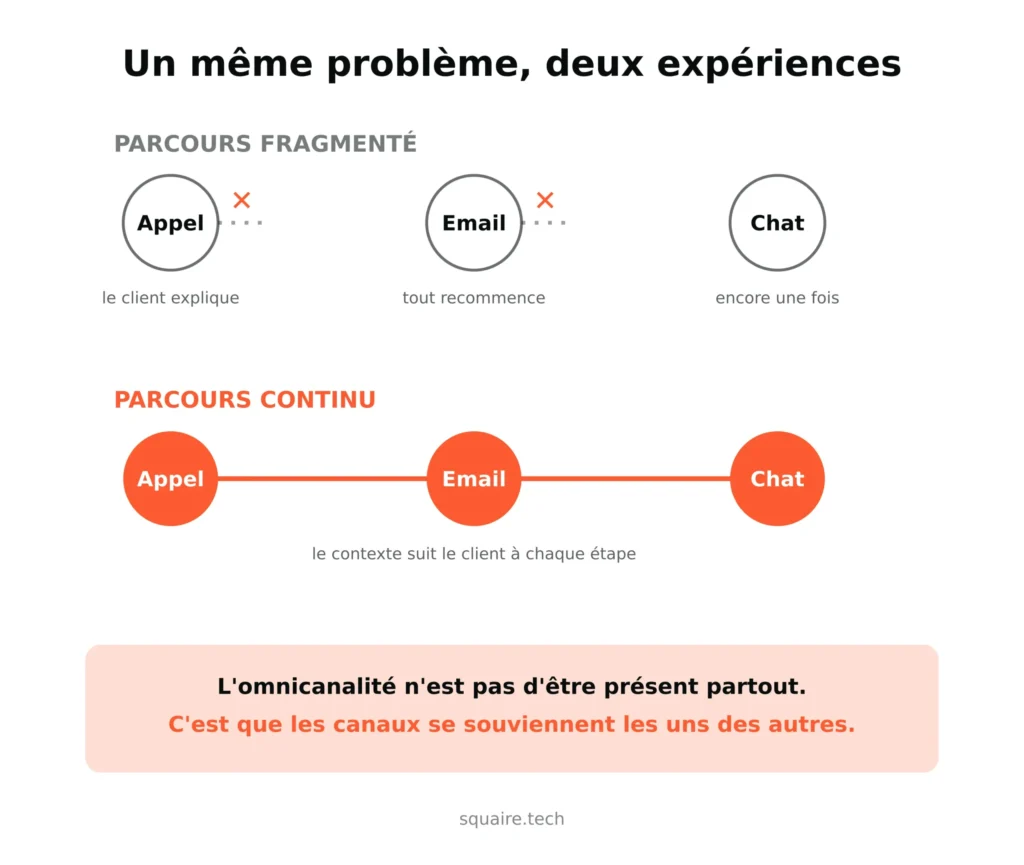 Comparaison entre un parcours client fragmenté, où chaque canal repart de zéro, et un parcours continu, où le contexte suit le client d'un canal à l'autre