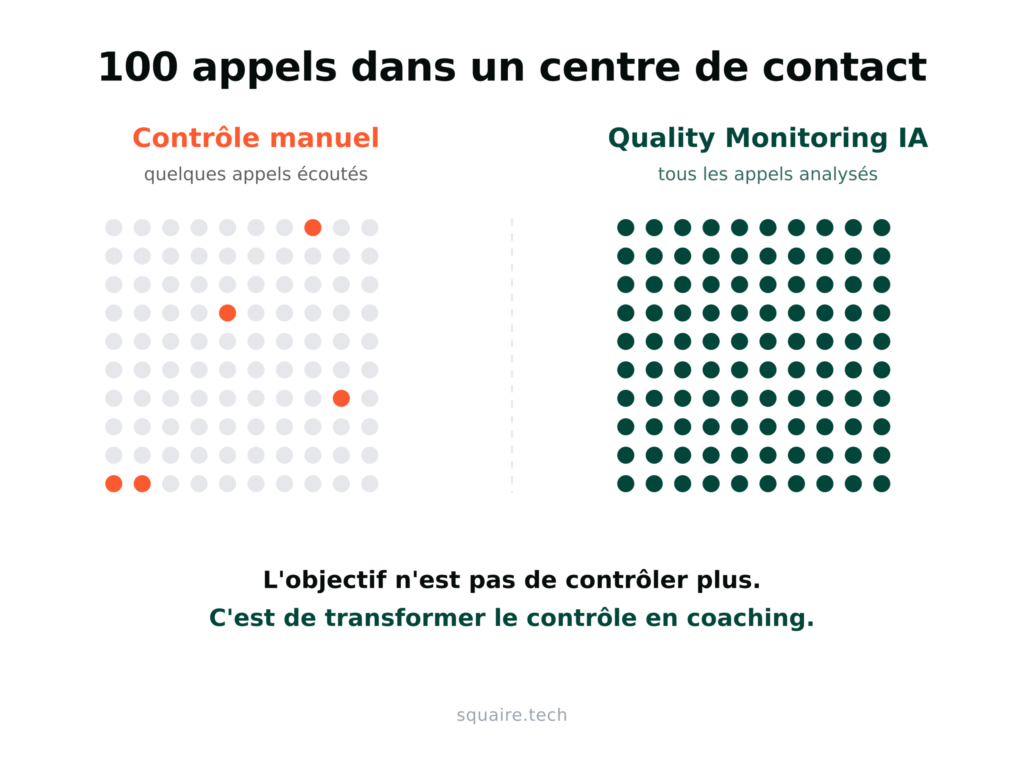 Grille de 100 points représentant les appels d'un centre de contact : seuls quelques points sont analysés en contrôle qualité manuel, contre l'ensemble des points avec un Quality Monitoring IA