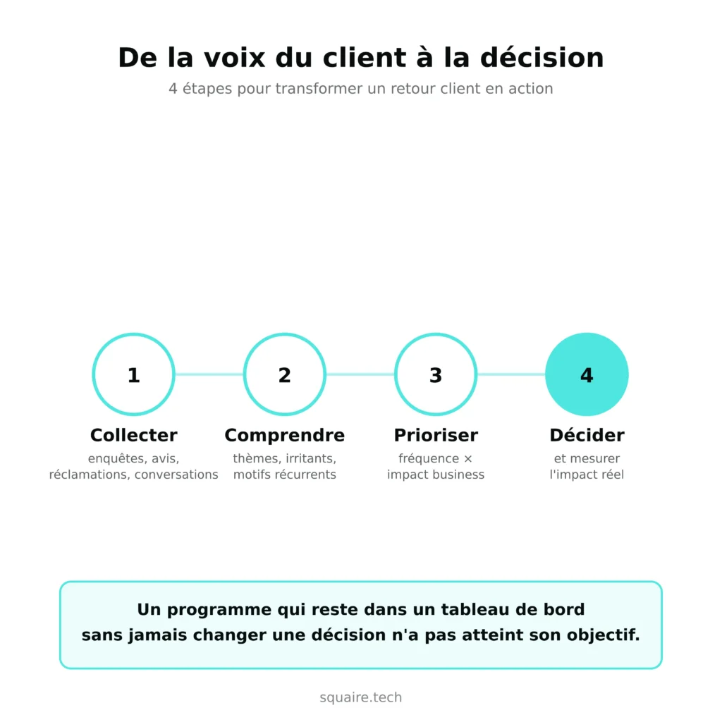 Schéma en 4 étapes pour transformer la voix du client en décision : collecter, comprendre, prioriser, décider et mesurer