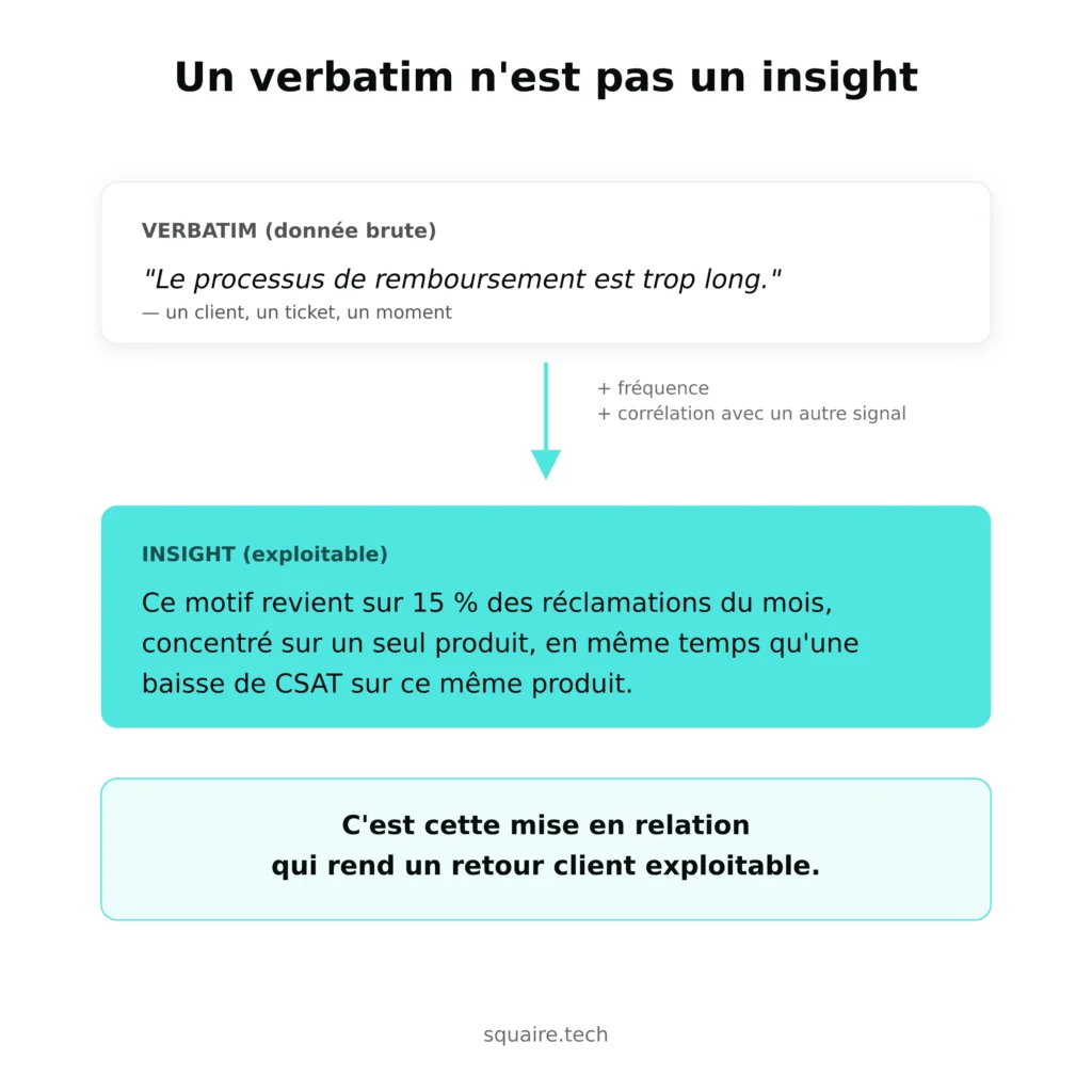 Comparaison entre un verbatim client isolé et un insight obtenu en reliant plusieurs signaux : fréquence et corrélation avec un autre indicateur