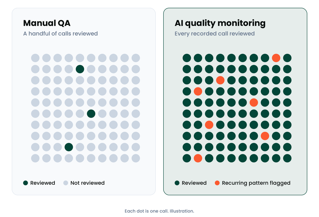 Manual QA reviews a handful of calls. AI quality monitoring reviews them all.